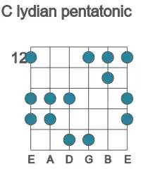Guitar scale for C lydian pentatonic in position 12